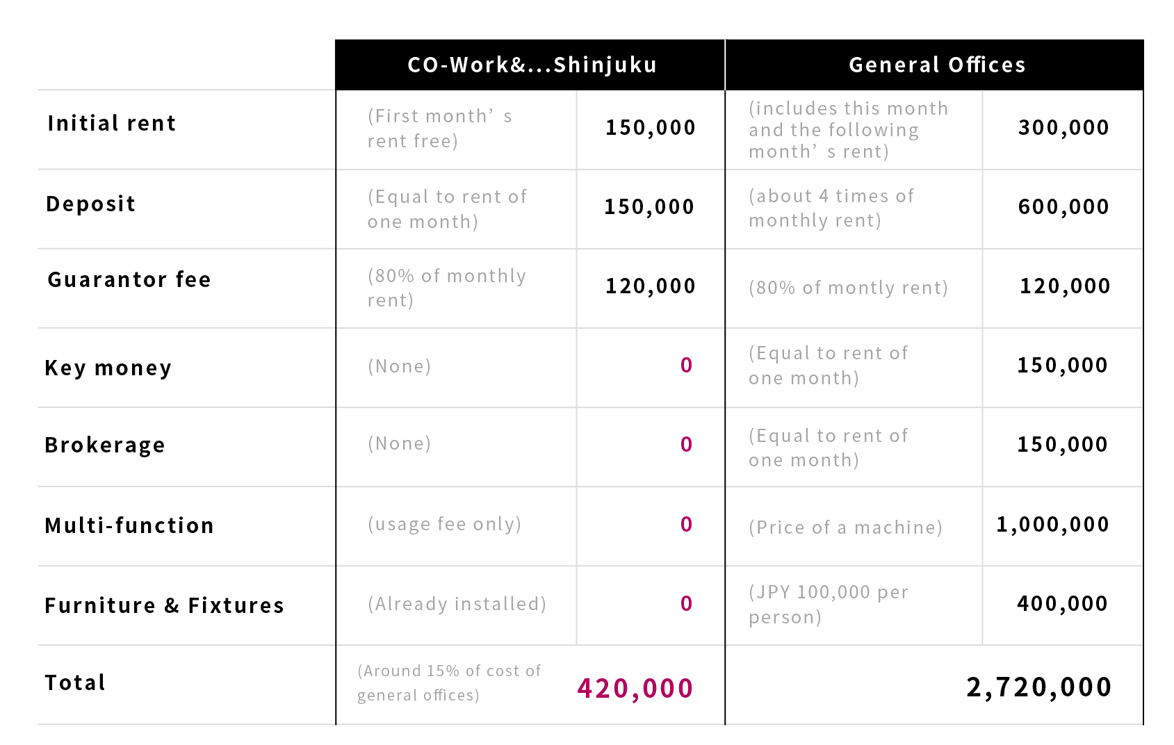 Cost comparison between Co-work & Shinjuku and general offices.